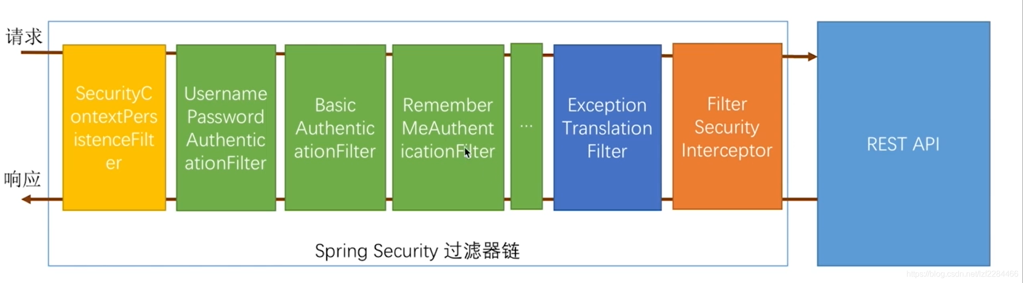 过滤器链